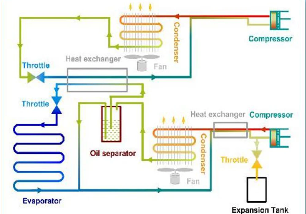 What is cascade cooling system?
