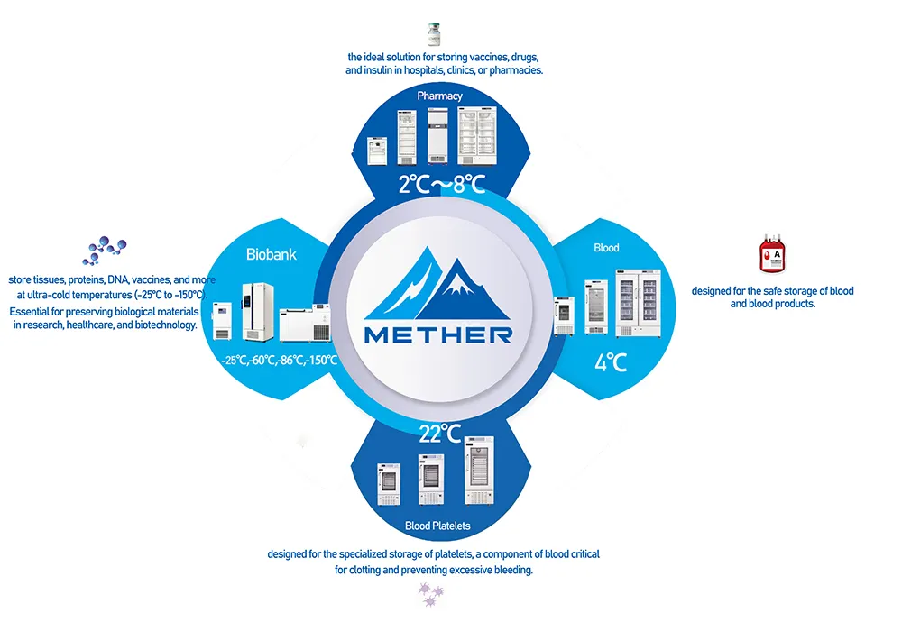 Elevating Healthcare Excellence: METHER's Revolutionary Cold Chain Solutions